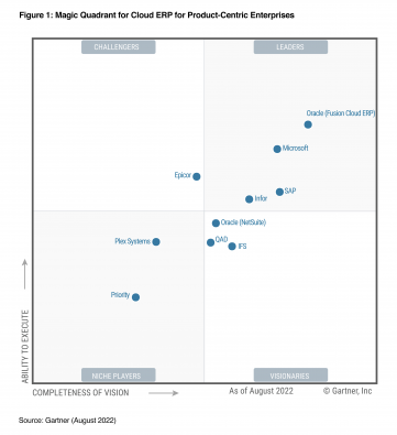 Infor, líder de ERP en la nube en el Magic Quadrant de Gartner de 2022 ...
