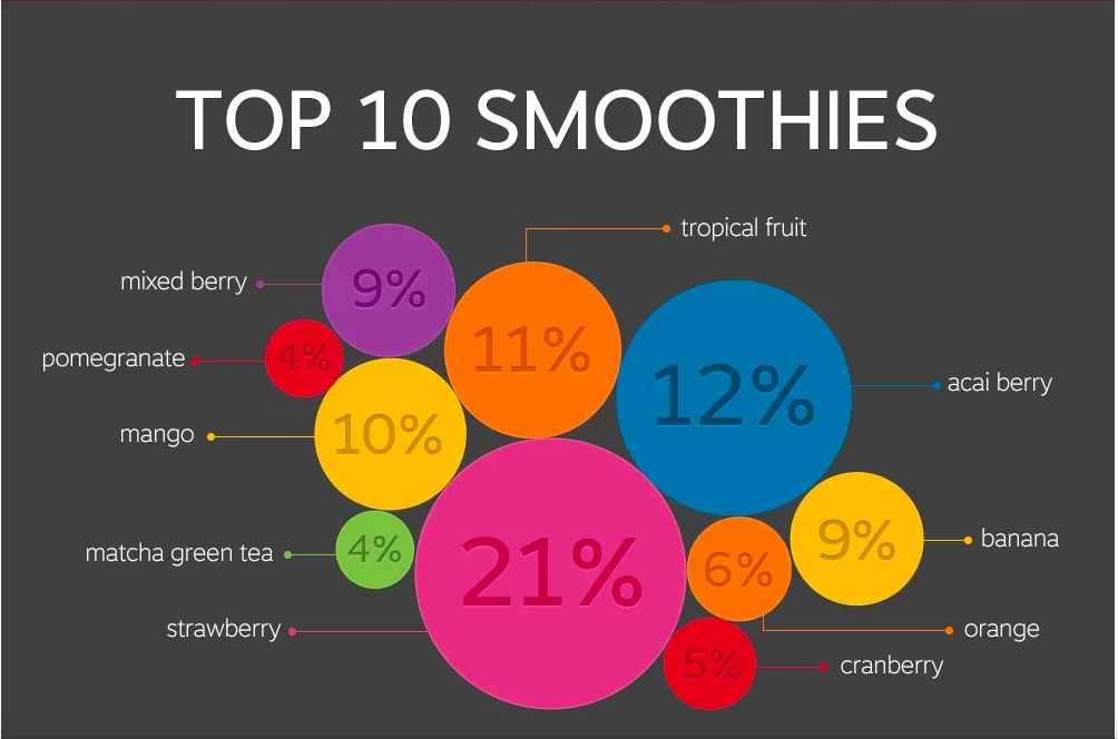 Infographic most popular smoothie north america