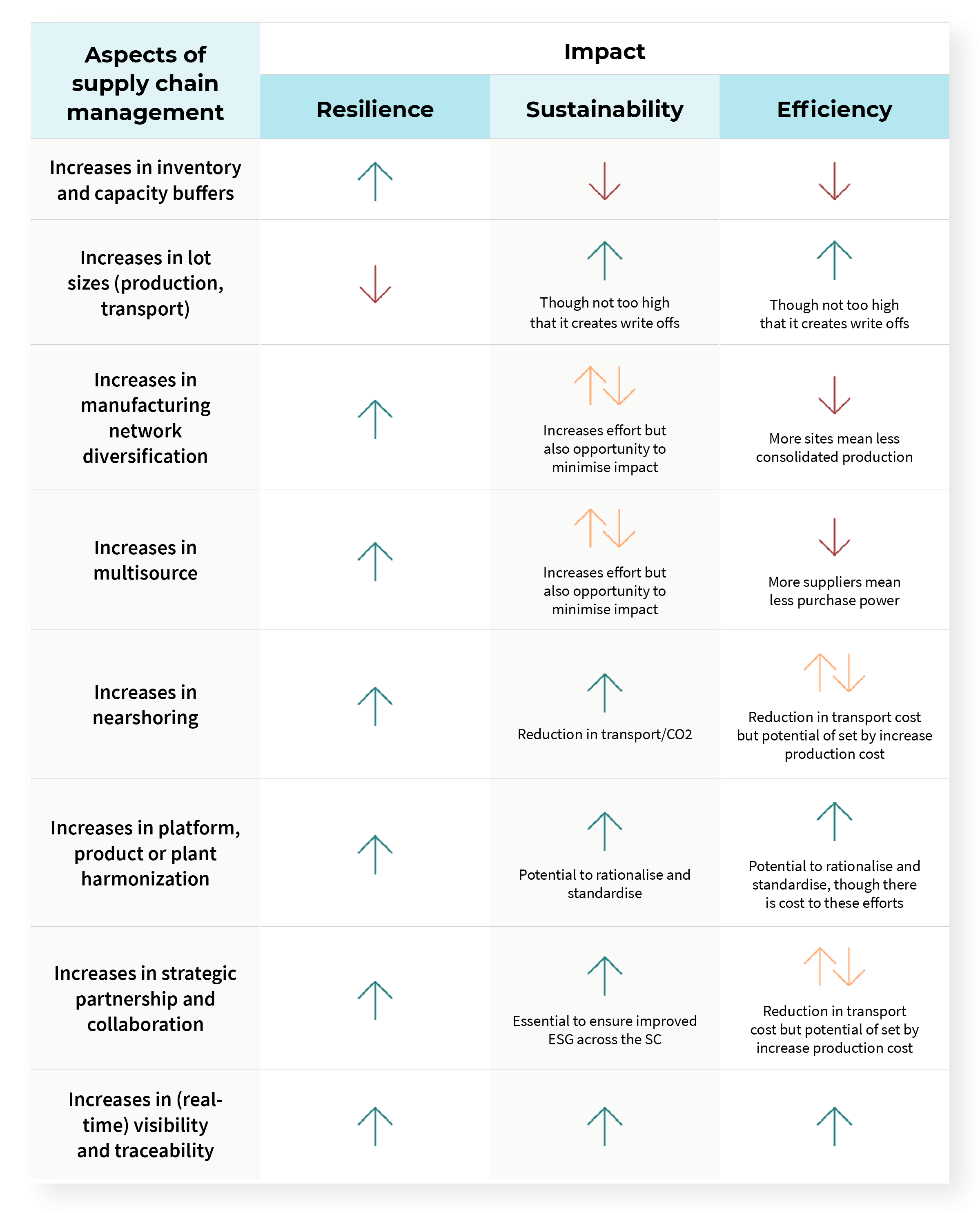 Overview of the relationship between resiliency, sustainability, and efficiency for a set of key supply chain aspects