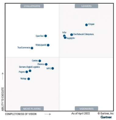 Infor A Leader In Gartner Magic Quadrant For MESCBN