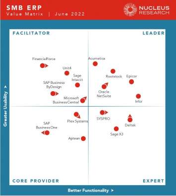Nucleus Research Positions Infor as a Leader in its 2022 Enterprise ERP ...