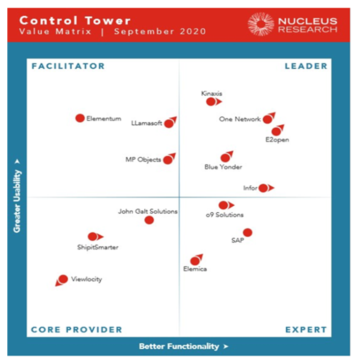 Infor a Leader in Nucleus Control Tower Tech Value Matrix