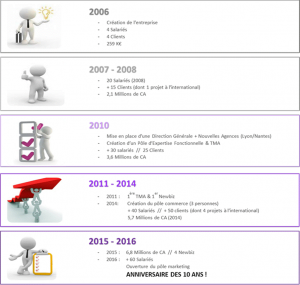 lttd-historique