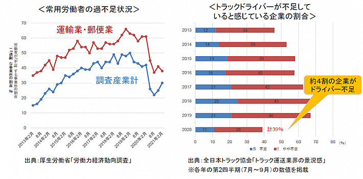 労働力経済動向調査および全日本トラック協会「トラック運送業界の景況感」