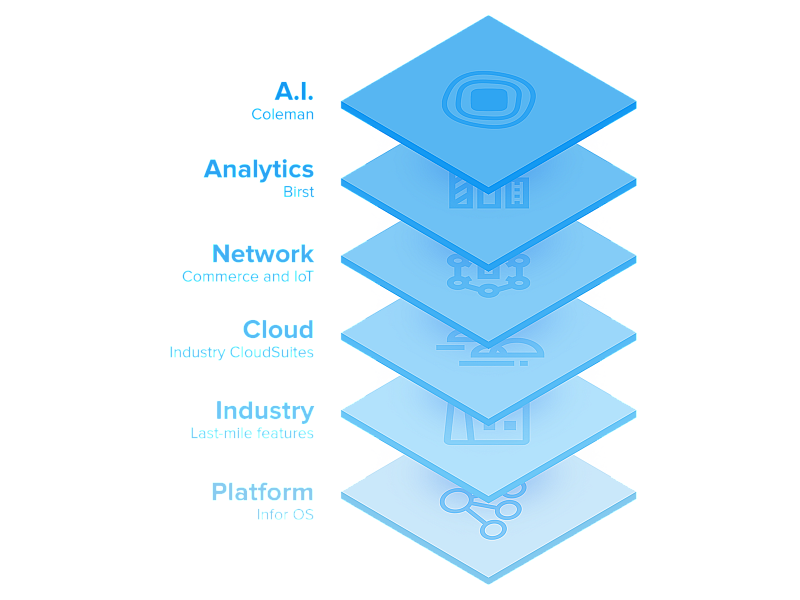 ERP Cloud Software | KI-ERP-Cloud-Produkte für Unternehmen | Infor