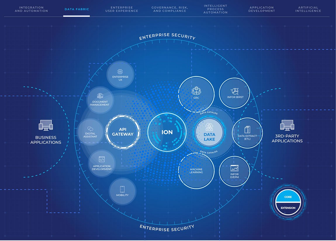 Data Fabric | Infor OS Data management platform | Infor