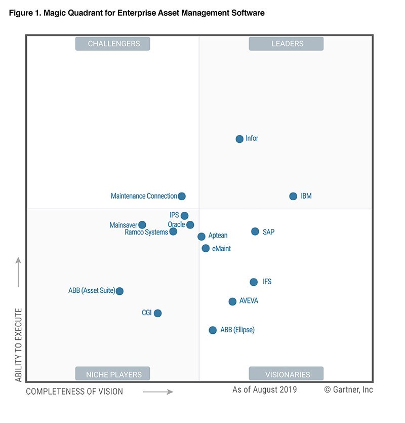 list of gartner magic quadrants