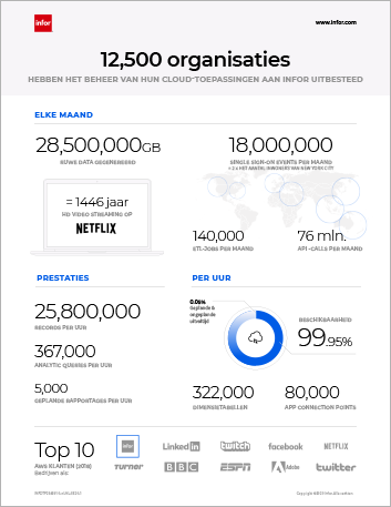 Th Infor AWS statistics 9500 organization trust Infor to run their applications in the Cloud Infographic Dutch 457px