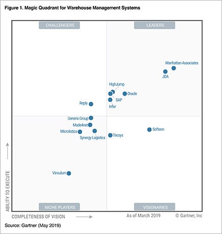 Th distribution erp report analyst 2019 magic quadrant for warehouse management systems png1