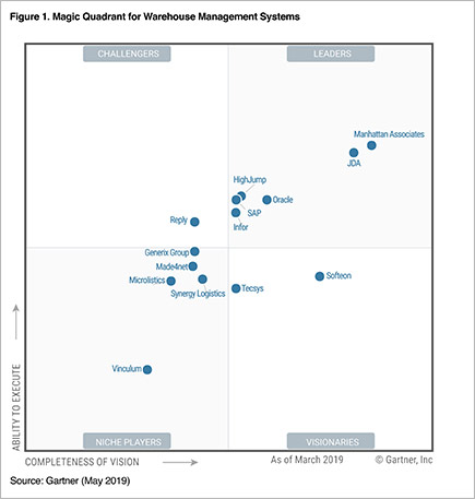 Gartner Magic Quadrant ERP