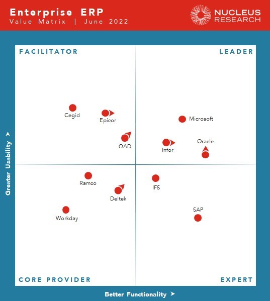 W91 Enterprise ERP Technology Value Matrix 2022 002