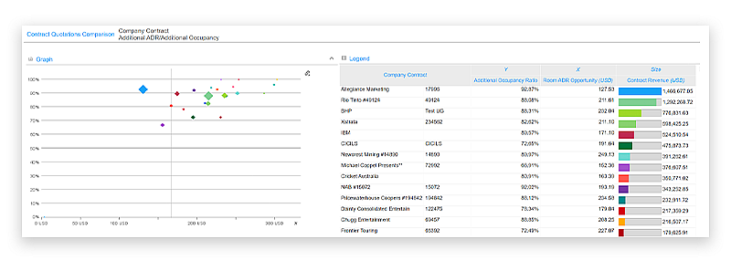 hotels revenue management forecasting UI screenshot