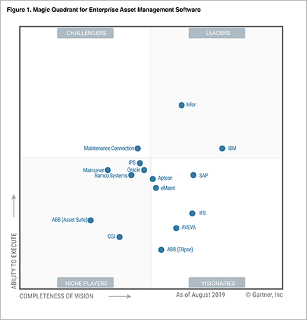 Th eam whitepaper infor benoemt als een leider in het gartner magic quadrant voor eam software in 2019 nl